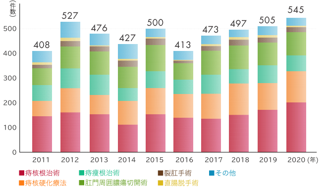 手術の内訳グラフ